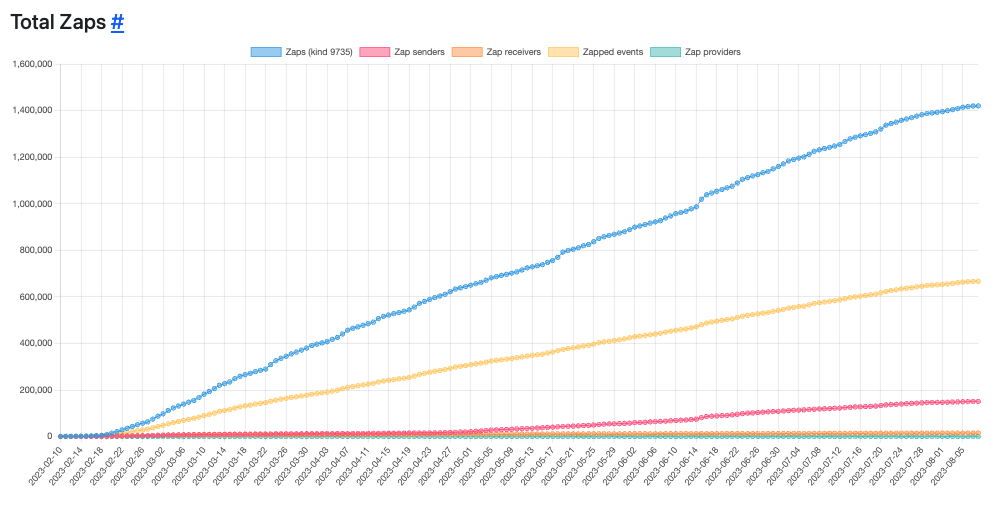 Free Bitcoin offered in Zaps trial — but what exactly are Zaps?1