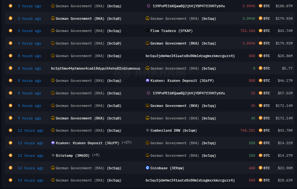 German Government Liquidates Remaining Bitcoin Assets – $100,000 BTC Feasible?1
