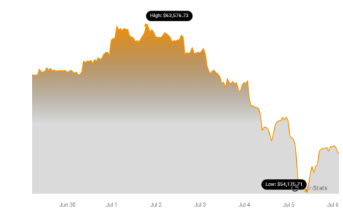 Germany Moved an Additional 1300 BTC to Exchanges Amid Market Decline1