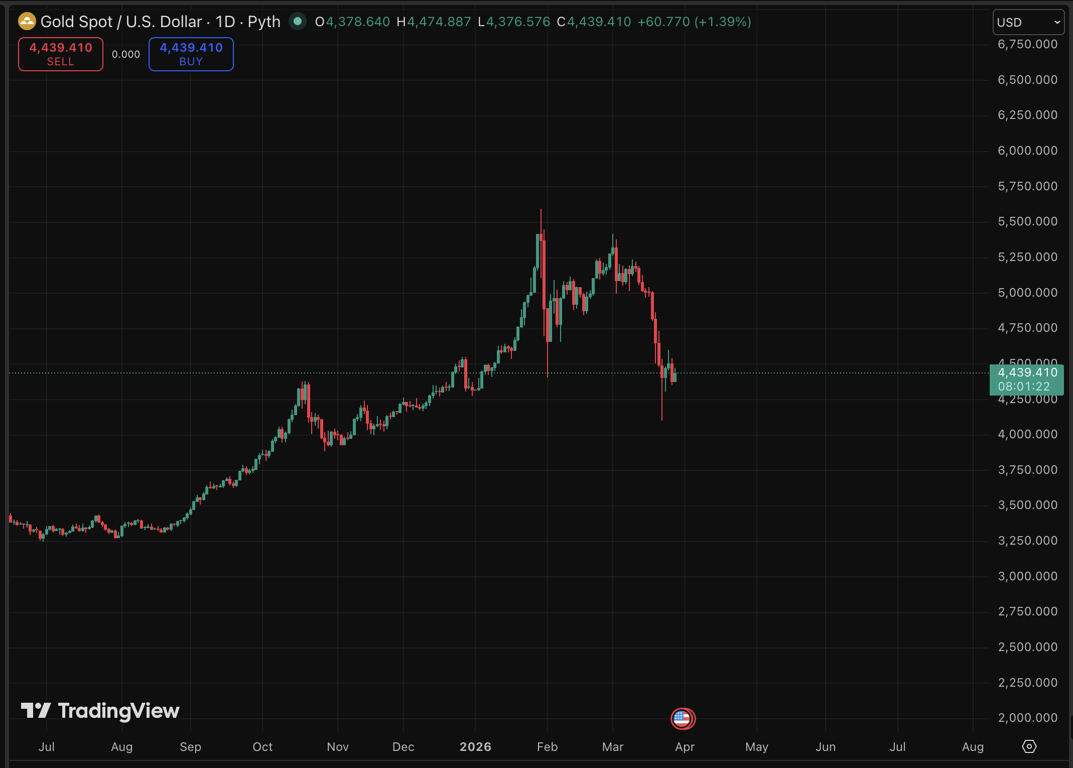 Gold Market Assessment: Singapore to Explore Gold Sector Opportunities1