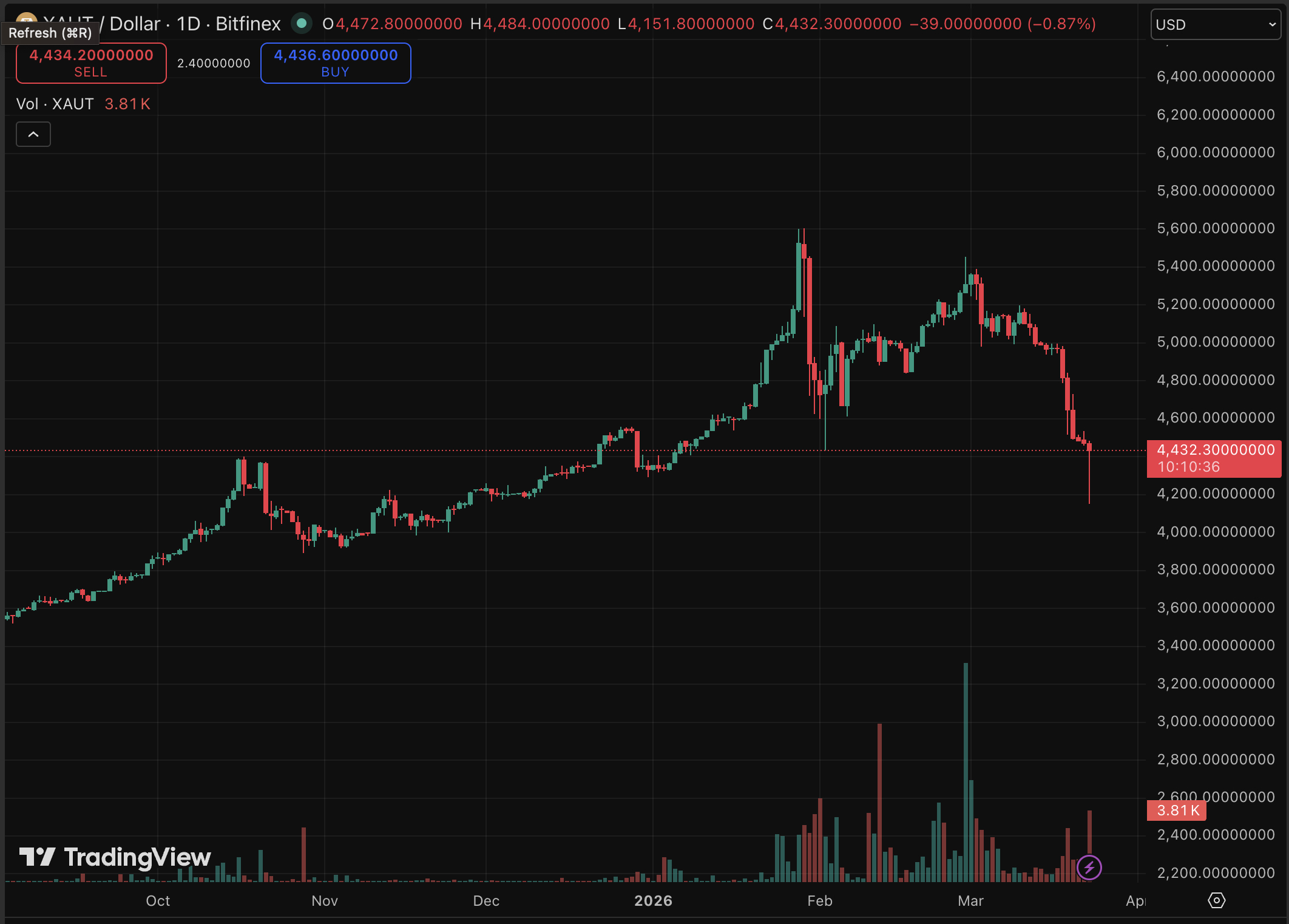 Gold Prices Plummet: The Benchmark is Under Scrutiny1