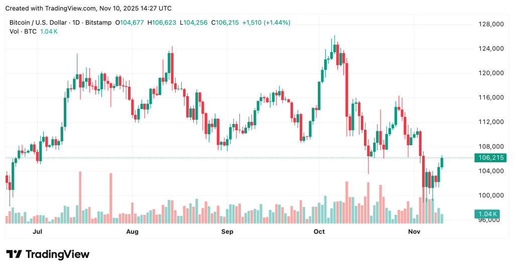 Gold Rises Above $4000 as U.S. Approaches Agreement to Resolve Shutdown – Will Bitcoin Respond?0