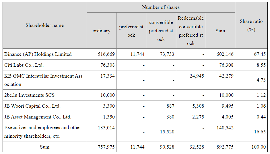 Gopax Announces Decreased Net Loss of $37 Million Following Binance Takeover1
