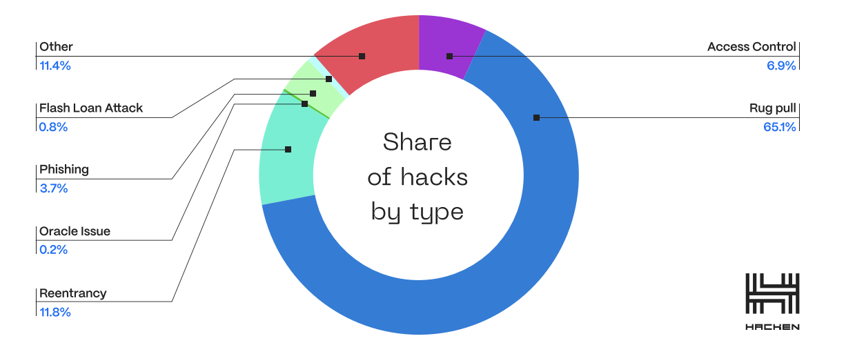 Hacken reports that 85% of cryptocurrency rug pulls in the third quarter lacked audit disclosures.0