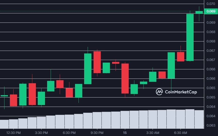 Hedera (HBAR) Sees Significant Increase; Is FedNow the Cause?1