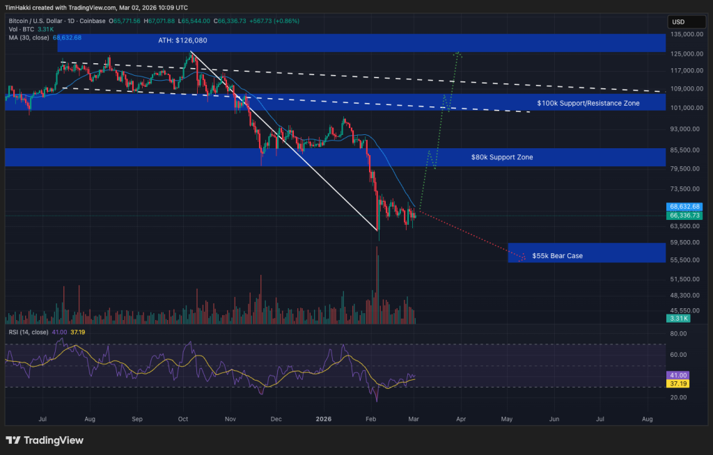 High-Stakes March for Bitcoin: $120K Predictions Confront $60K–$70K Accumulation Efforts0