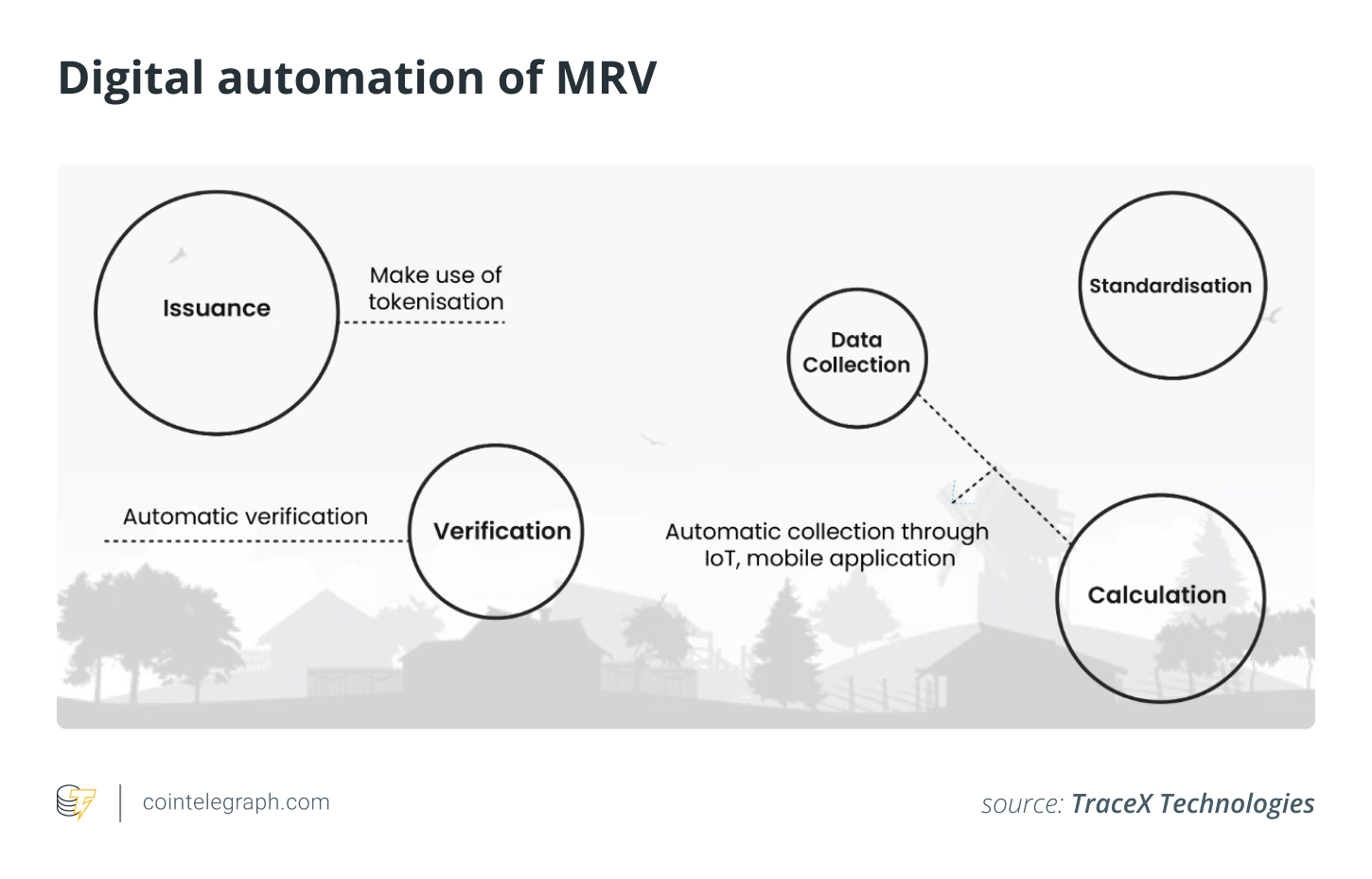How blockchain technology and dMRV can support carbon trading markets0