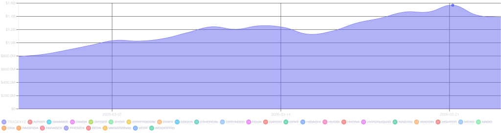 Hyperliquid HIP-3 Open Interest Reaches $1.4 Billion Amid Rise in Tokenized Commodities0