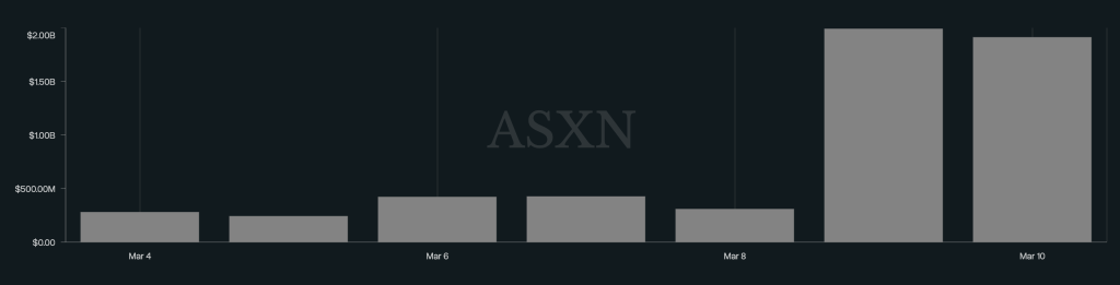 Hyperliquid Sees Increase After Margin Enhancement and 533% Rise in Oil Trading Volume0