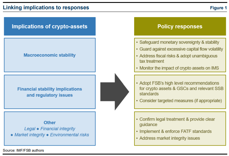 IMF and FSB issue collaborative policy guidelines for cryptocurrency assets at G20's request.0