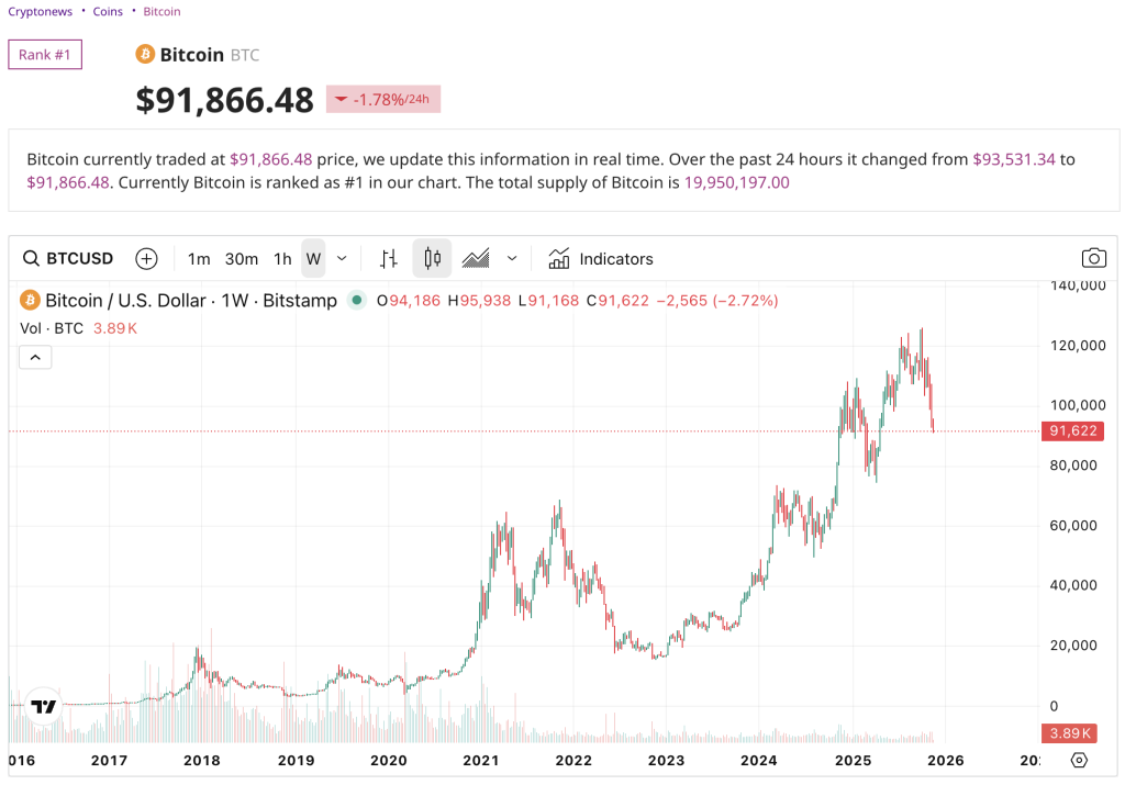 Individual Responsible for Musk and Obama Bitcoin Fraud Confronts $5 Million Liability as Illegally Acquired Cryptocurrency Rises in Value1