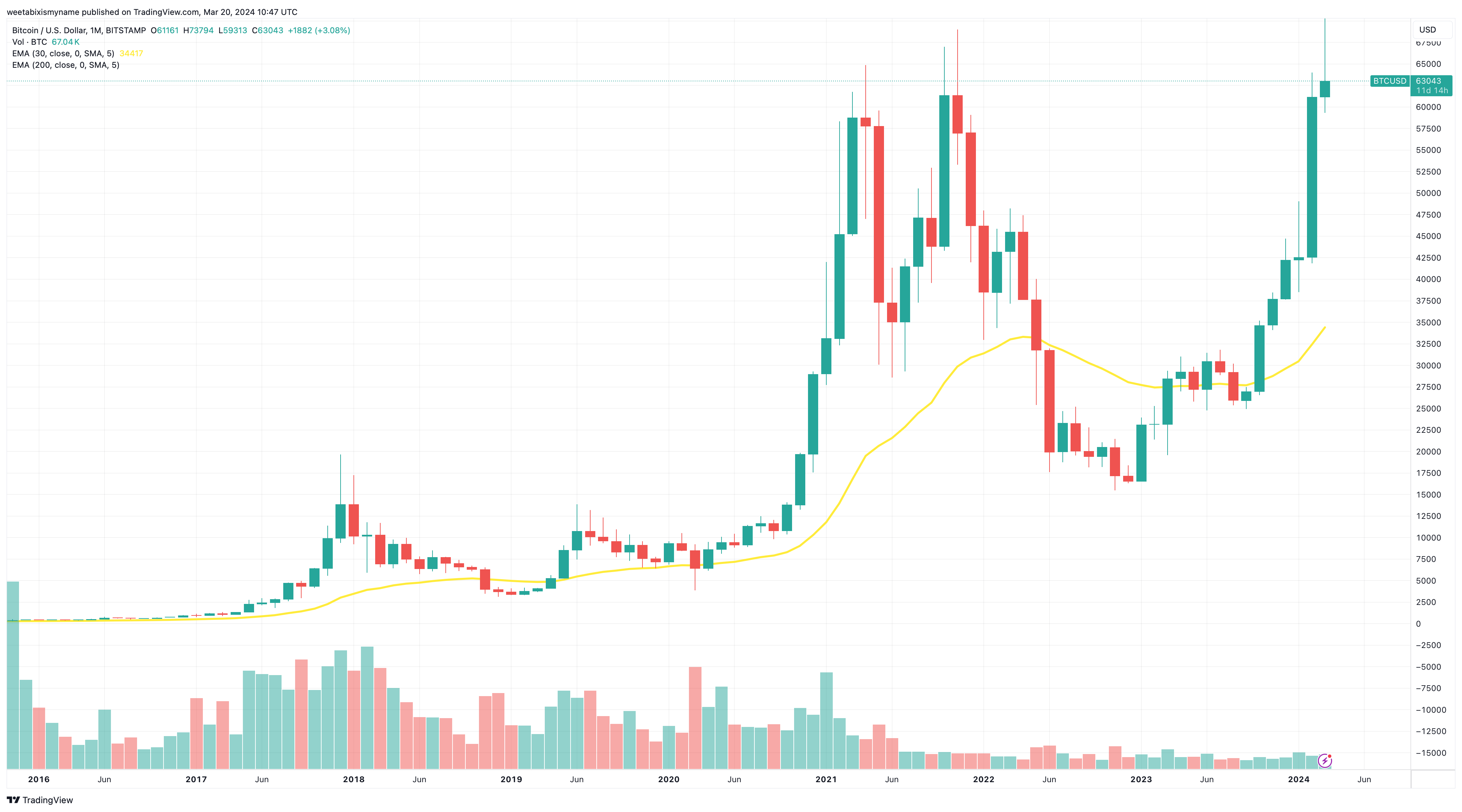 Insights from the 2018 and 2022 Cryptocurrency Downturns and a Guide for Navigating the Upcoming Bear Market0