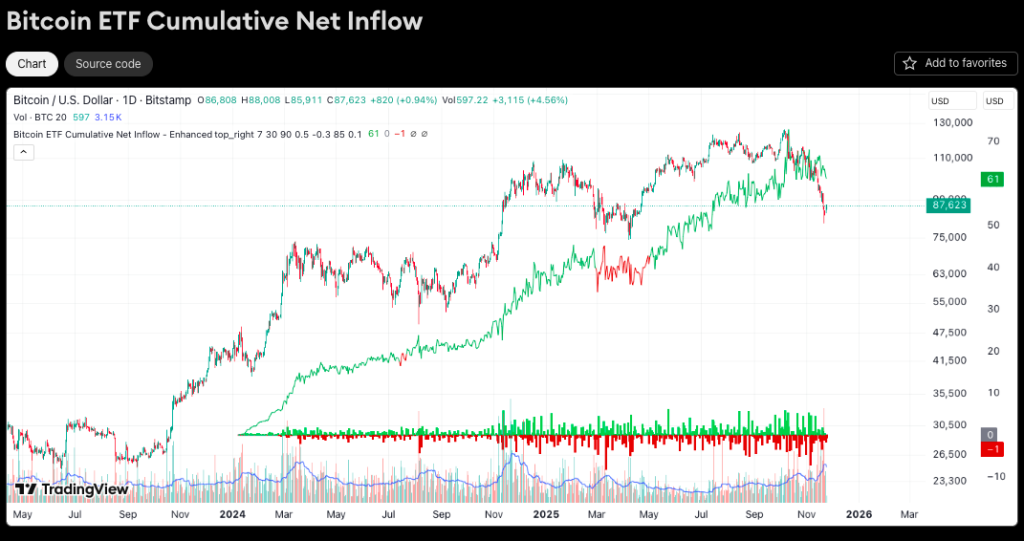 Institutional Growth: US Bitcoin ETFs and MicroStrategy Propel $1.2B Increase in Demand0