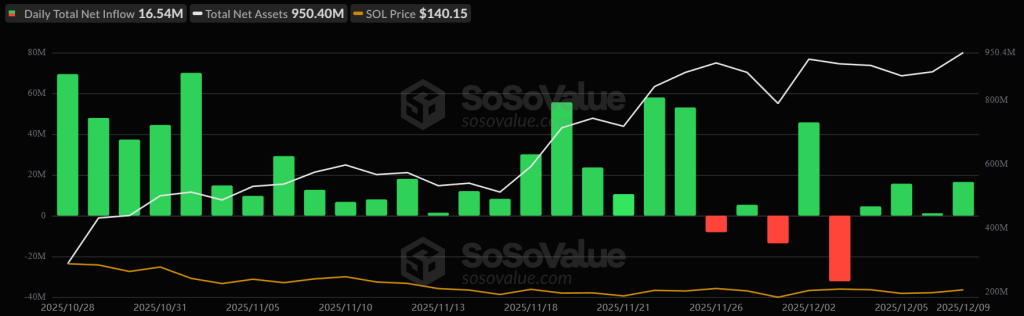 Institutional Investments in Spot ETFs for Solana Decline – Potential Catalyst Under Consideration0