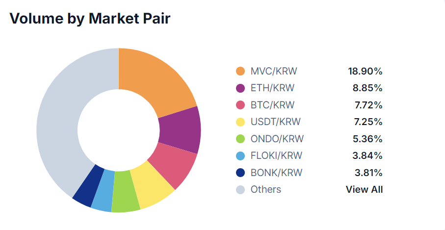 Interest in Altcoins Fuels Cryptocurrency Surge in South Korea – Report0