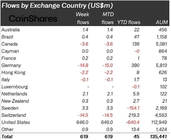 Investment in cryptocurrency exchange products has nearly halved.1