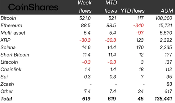 Investment in cryptocurrency exchange products has nearly halved.2