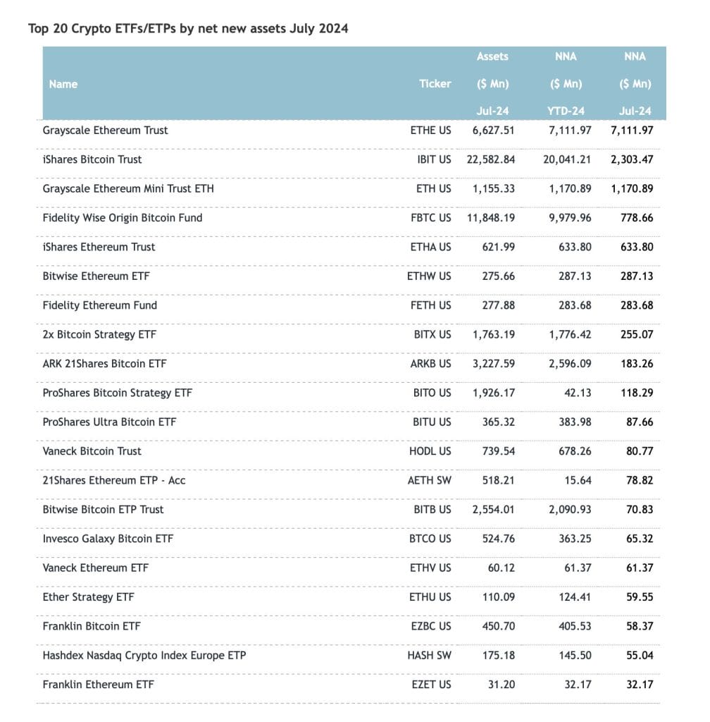 Investments in Crypto ETFs and ETPs Reach All-Time High of $91.69 Billion, According to ETFGI1