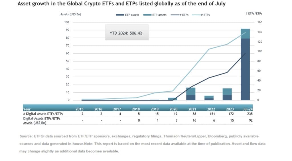 Investments in Crypto ETFs and ETPs Reach All-Time High of $91.69 Billion, According to ETFGI0