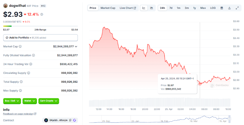 Is DogWifHat Facing a Decline? WIF Decreases by 10% as Investors Turn to New GambleFi Initiative — $500,000 Secured So Far0