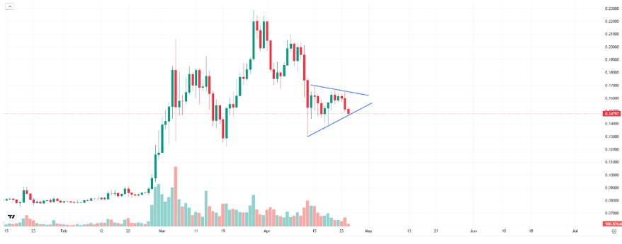 Is DogWifHat Facing a Decline? WIF Decreases by 10% as Investors Turn to New GambleFi Initiative — $500,000 Secured So Far2
