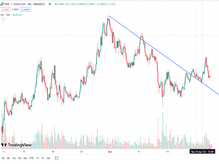 Is DogWifHat Facing a Decline? WIF Decreases by 10% as Investors Turn to New GambleFi Initiative — $500,000 Secured So Far1