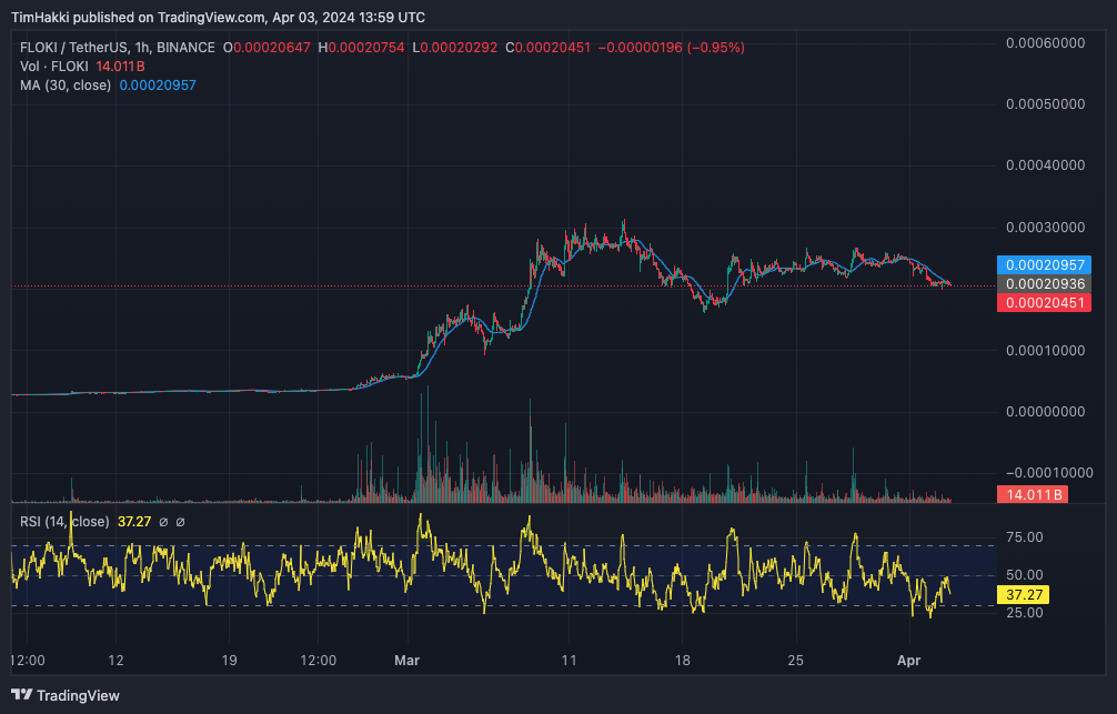 Is FLOKI Facing a Decline? FLOKI Value Drops 10% Amid Growing Interest in Solana Meme Coin0