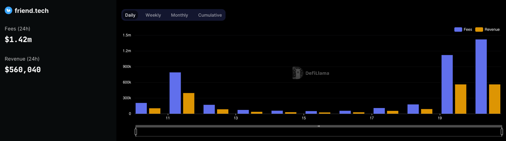 Is the excitement around Friend.tech viable? Analysts predict it may last just a few months.0