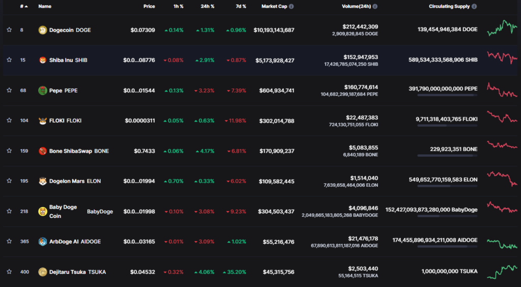 Is the Memecoin Era Still Active in the Cryptocurrency Market?1
