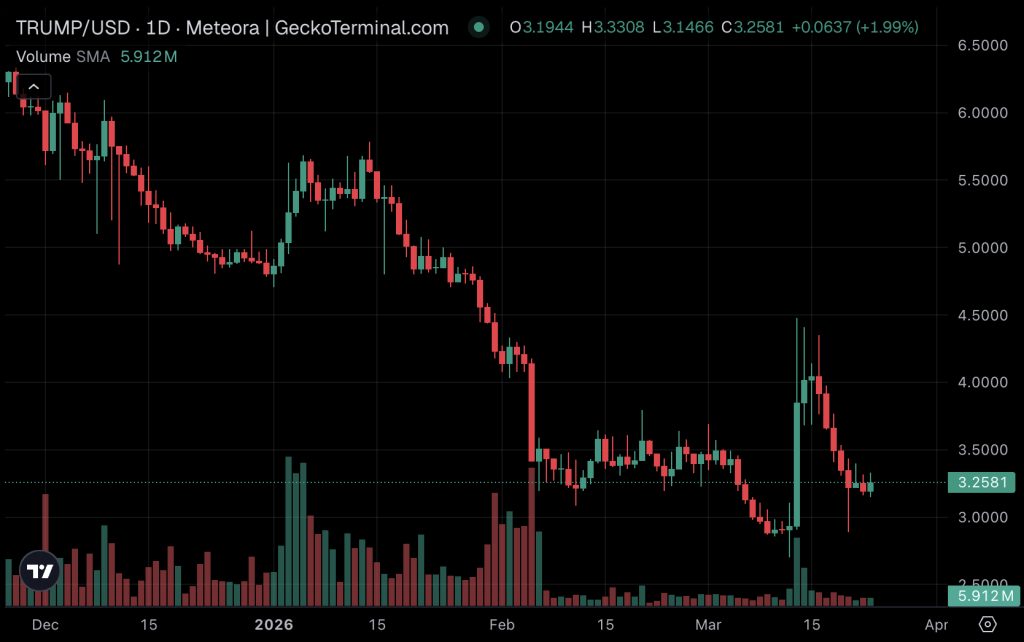 Is TRUMP Crypto Still a Viable Option? Can Memecoins Continue to Thrive Amidst the Iran Conflict?0