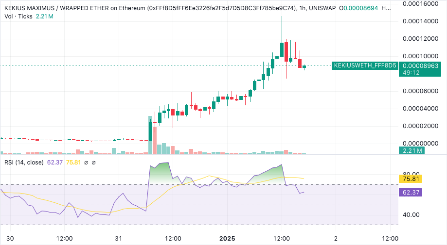 Kekius Maximus Surges 21,660% Following Submission on Elon Musk's X Platform1
