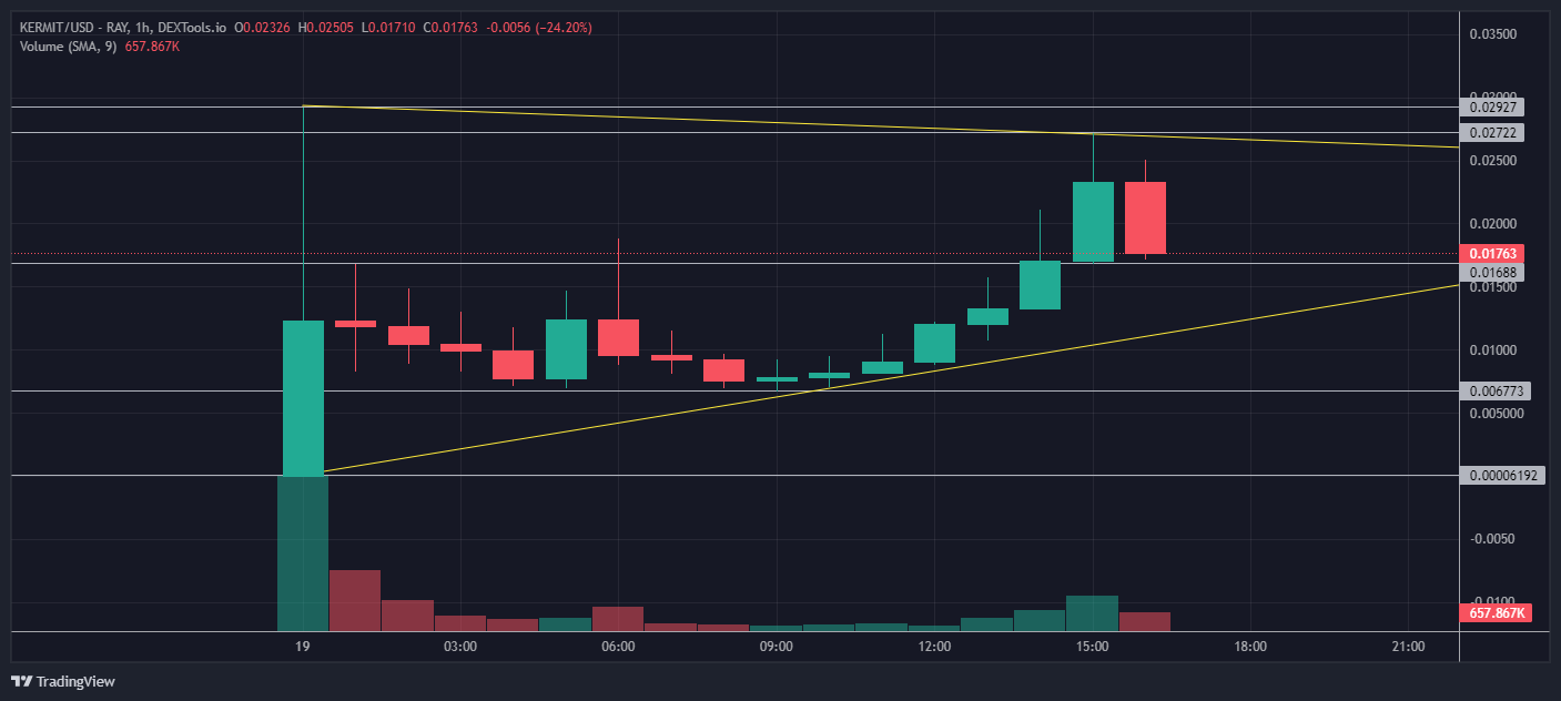 Kermit Token Rises 600% in One Day, Attention on This Emerging Dog Coin Anticipated for Growth2