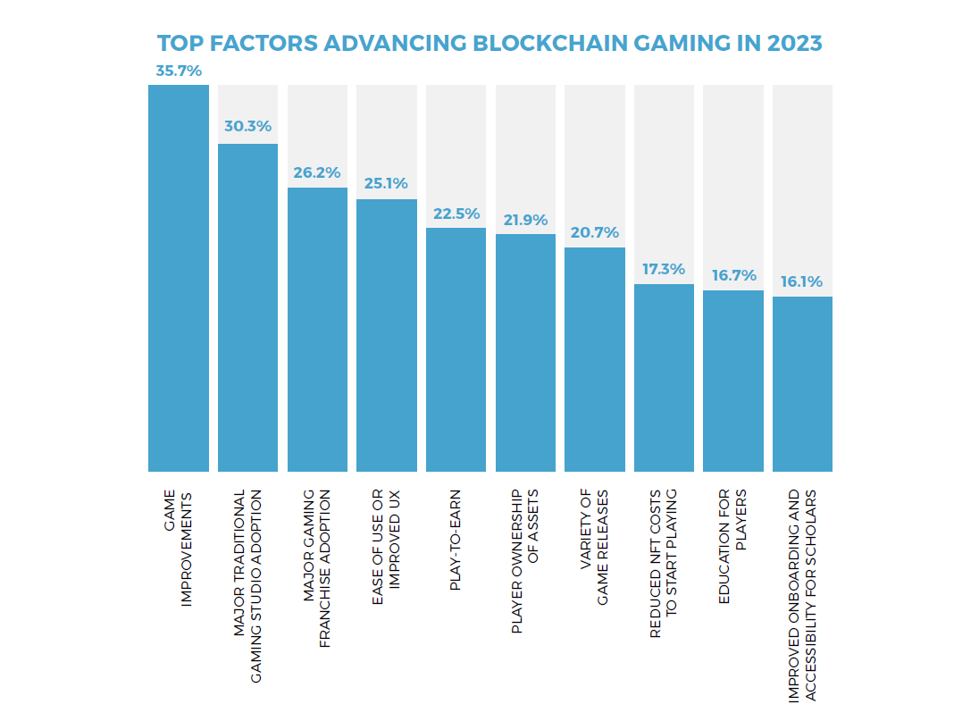 Gameplay improvements drive blockchain gaming adoption. Source: BGA Gameplay improvements drive blockchain gaming adoption. Source: BGA0