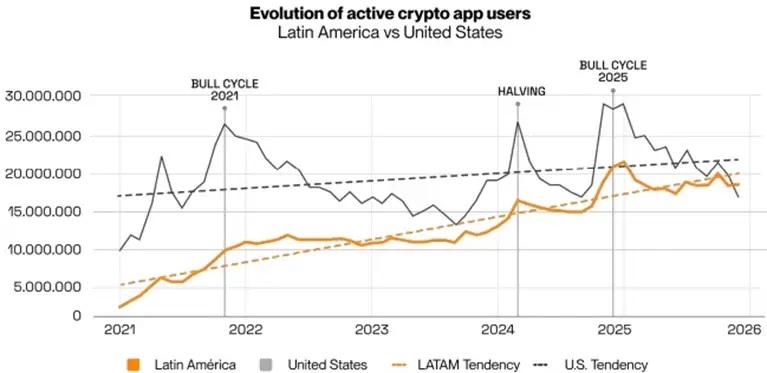 Latin America surpasses the United States in the increase of cryptocurrency owners.1