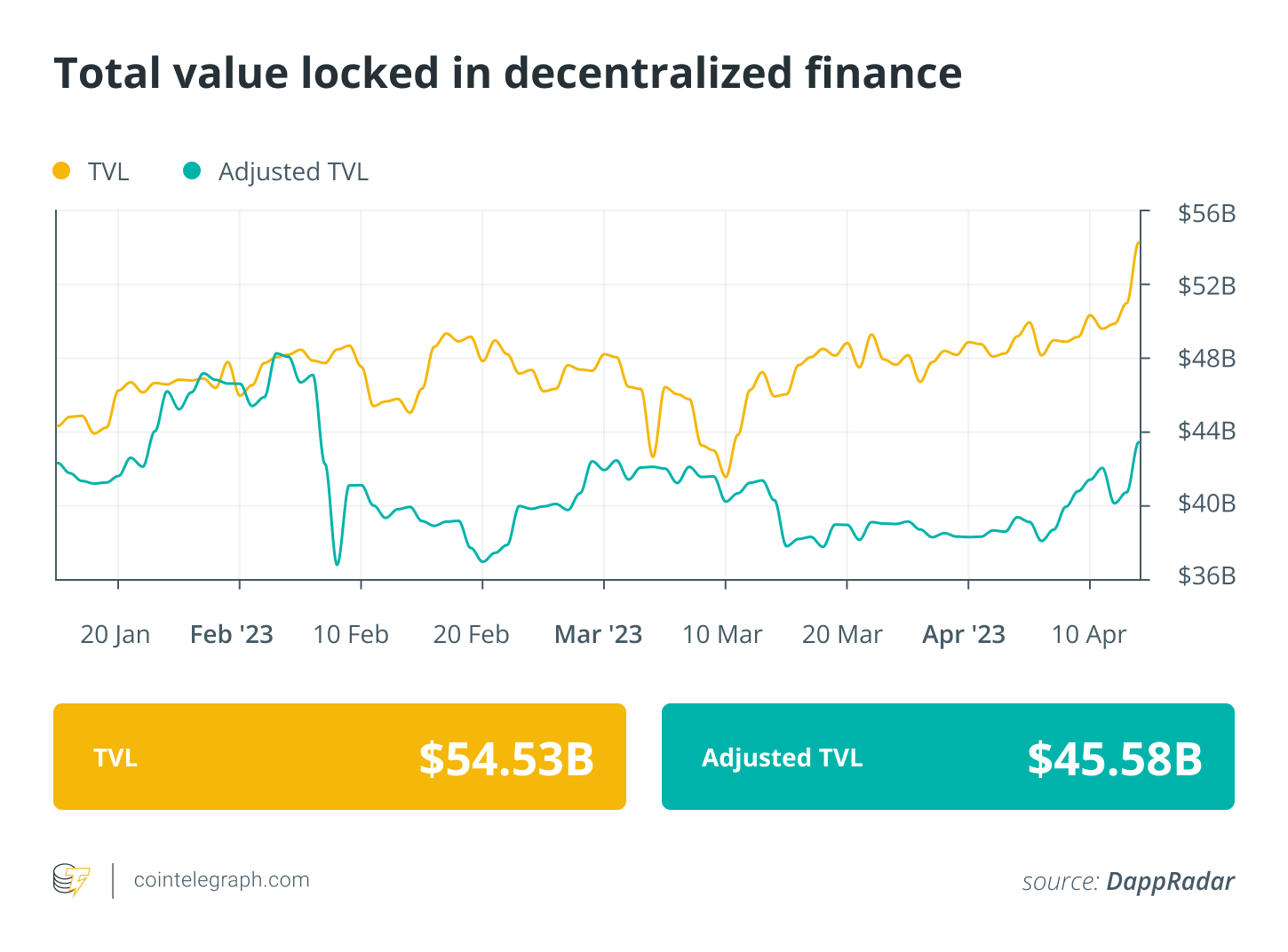 Less than 1% of staked ETH projected to be liquidated following Shapella: Finance Redefined0