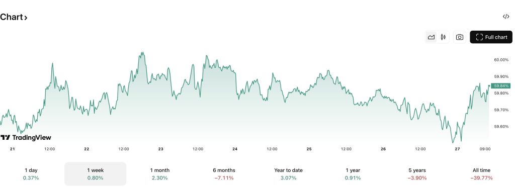 [LIVE] Altcoin Season Price Update, October 27 – Popular Altcoins Trail as Liquidity Remains with BTC0