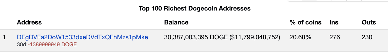 Major Dogecoin Holders Make Significant Transactions, Could This Be the Next Coin to Surge?0