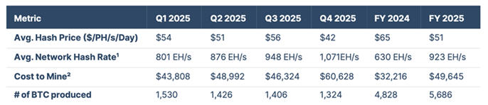 Major miner Riot Platforms reports record revenues.1