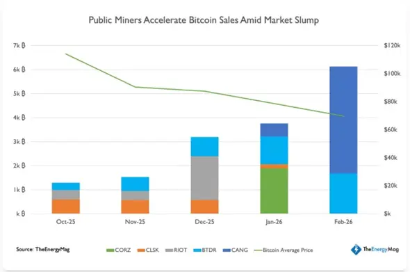 Major miners liquidate Bitcoin holdings — TheEnergyMag1