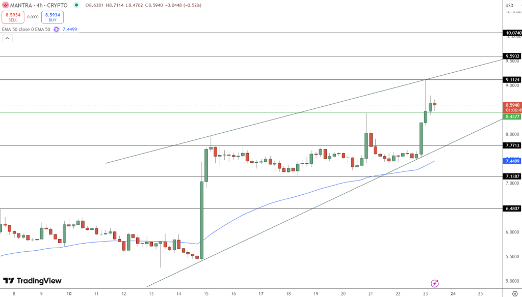 Mantra Worth Doubled This Month: Is $15 Within Reach?0