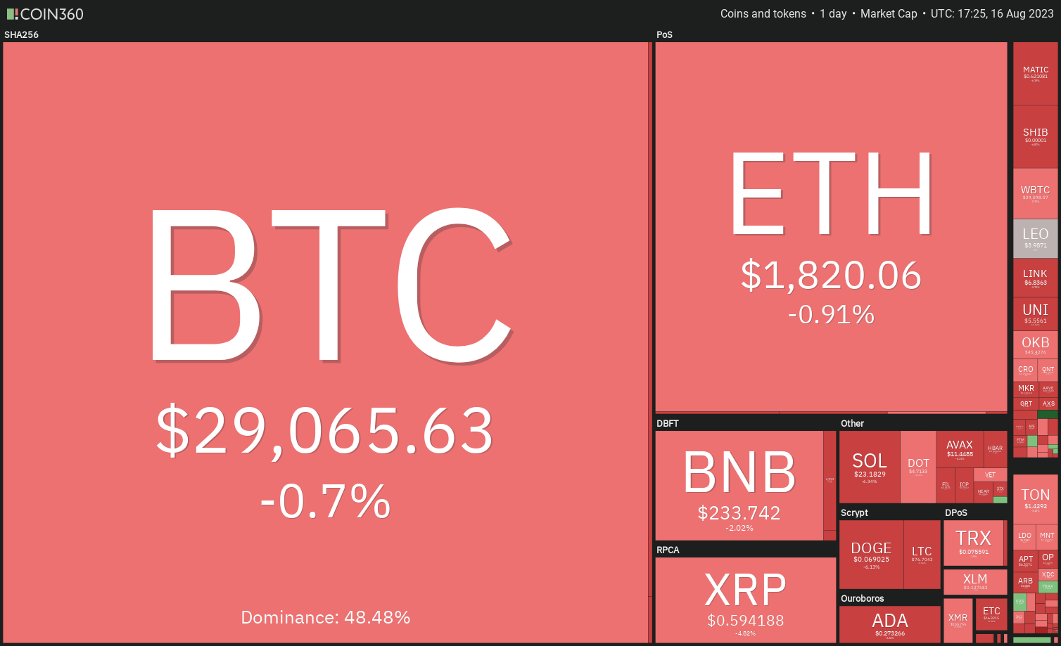 Market Overview 8/16: BTC, ETH, BNB, XRP, DOGE, ADA, SOL, MATIC, LTC, DOT0