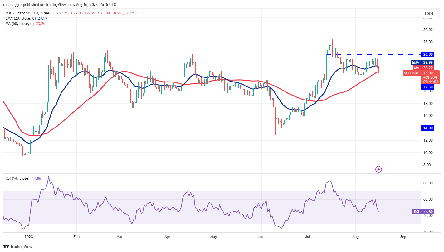 Market Overview 8/16: BTC, ETH, BNB, XRP, DOGE, ADA, SOL, MATIC, LTC, DOT7