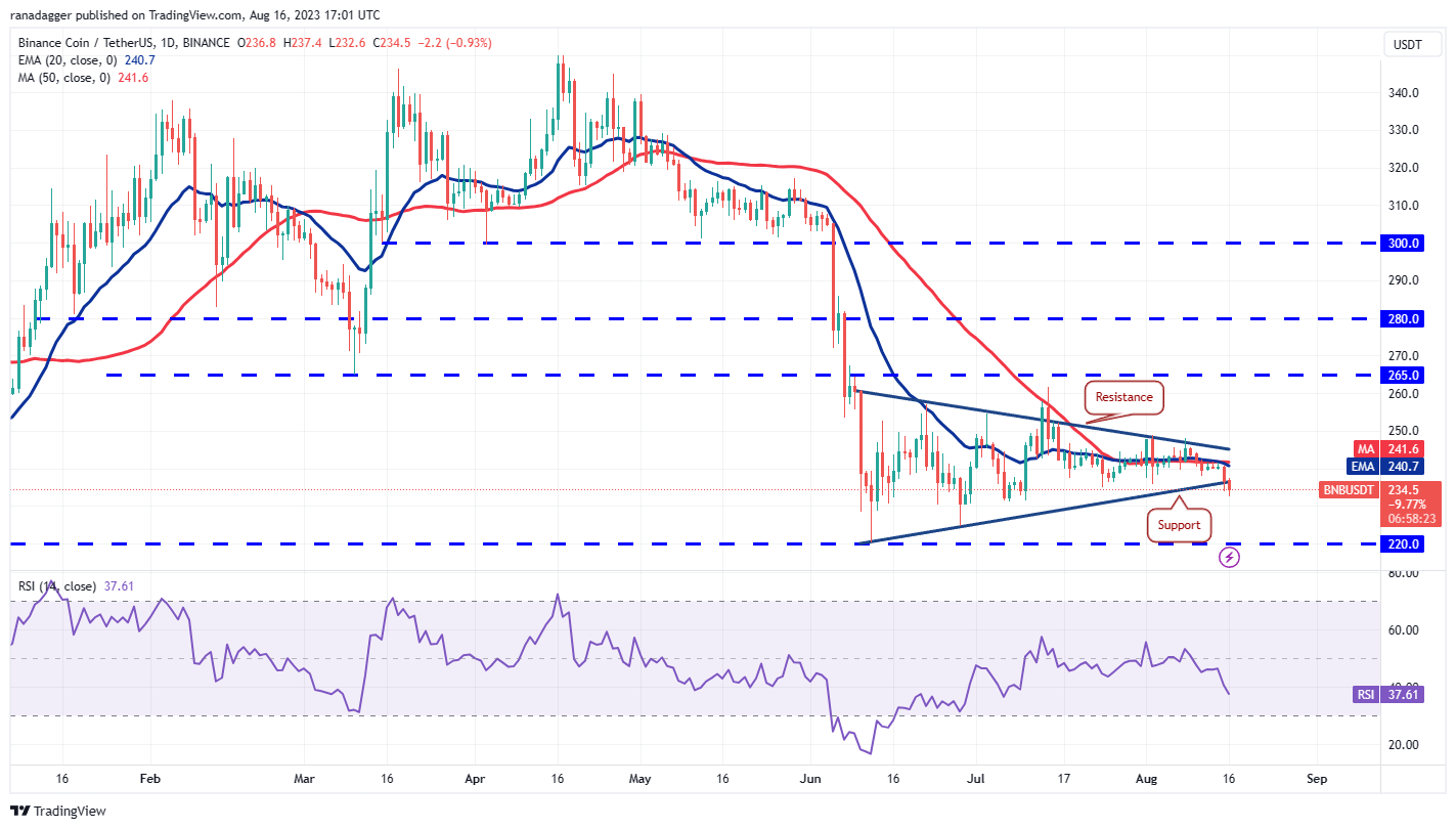 Market Overview 8/16: BTC, ETH, BNB, XRP, DOGE, ADA, SOL, MATIC, LTC, DOT3