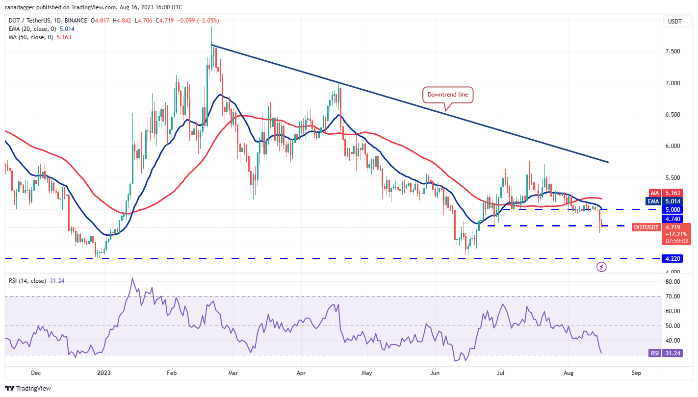 Market Overview 8/16: BTC, ETH, BNB, XRP, DOGE, ADA, SOL, MATIC, LTC, DOT10