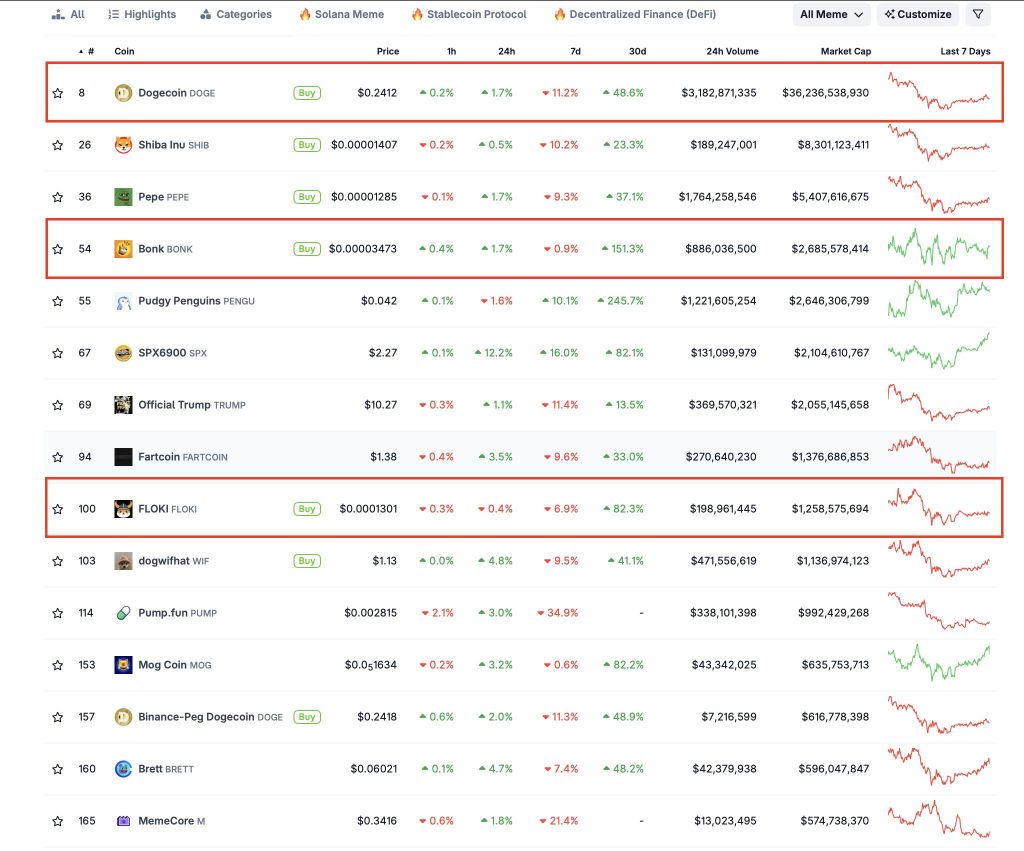 Meme Coin Surge? DOGE Increases by 50%, BONK Rises 150%, FLOKI Gains 80%0