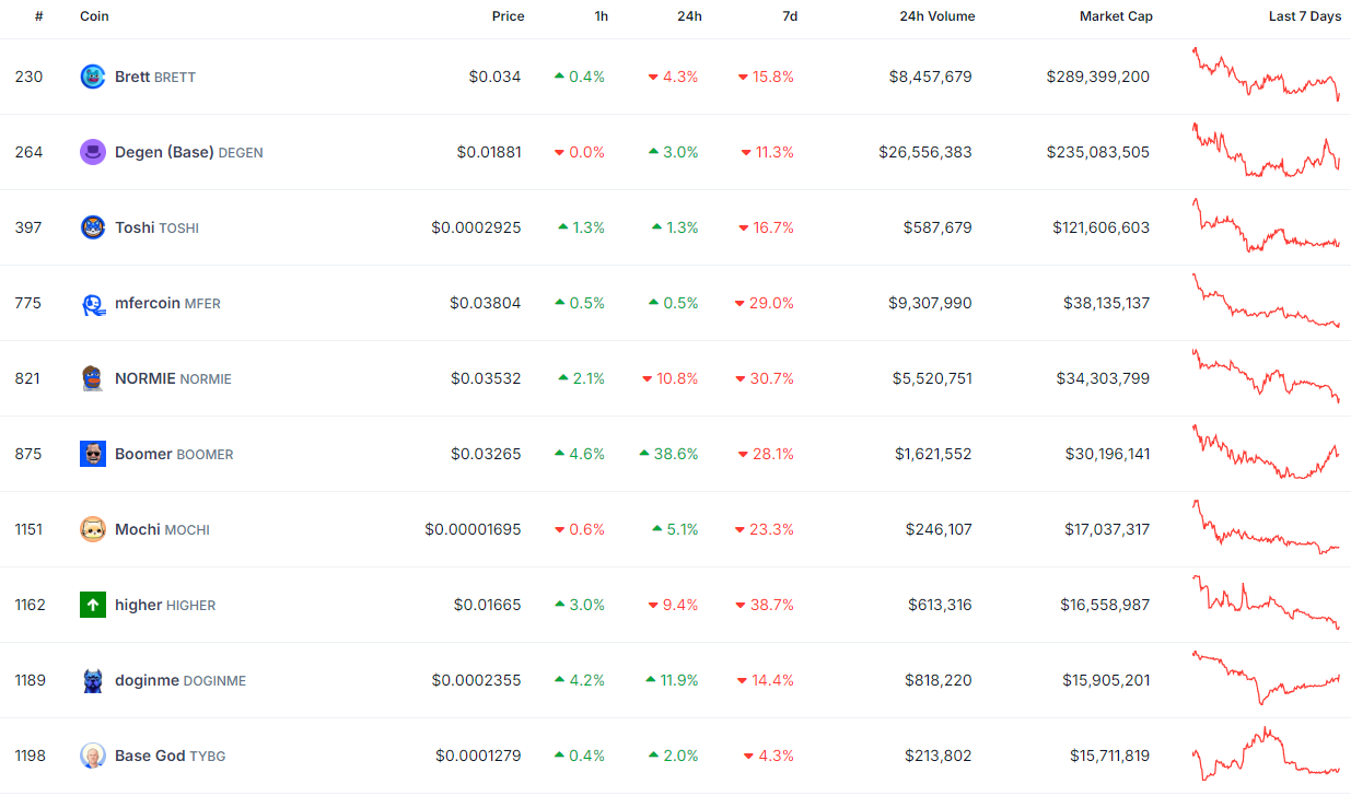 Meme Coin Update: Leading 10 Base Meme Coins, BONK Collaborates with TipLink2