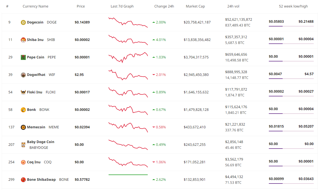 Meme Coin Update: Leading 10 Base Meme Coins, BONK Collaborates with TipLink0