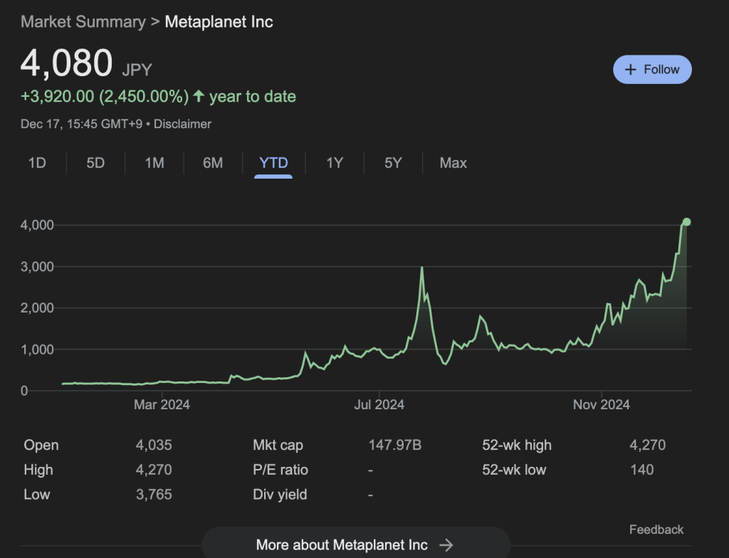 Metaplanet Shares Surge 2,450% Year-to-Date Due to Its Aggressive Bitcoin Approach0