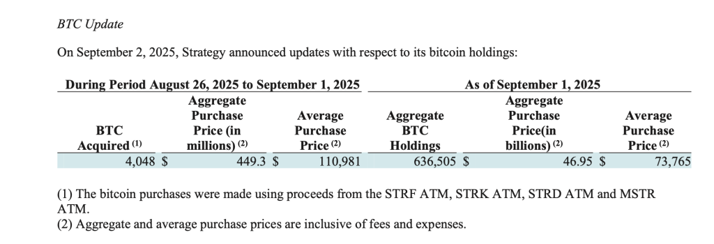 Michael Saylor's Approach Acquires 4,048 BTC – $449.3 Million Invested, Market Shows Little Reaction0