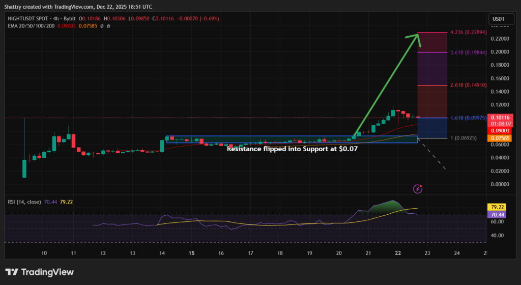 Midnight Price Forecast: Is NIGHT Poised for Additional Growth Following 52% Weekly Increase and $8 Billion in Trading Volume?0